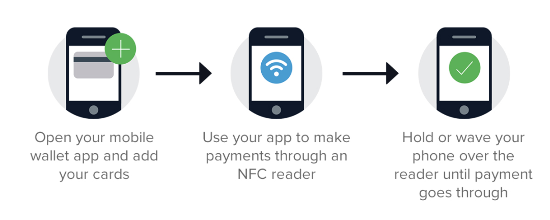Mobile wallet info graphic shows how to use a mobile wallet